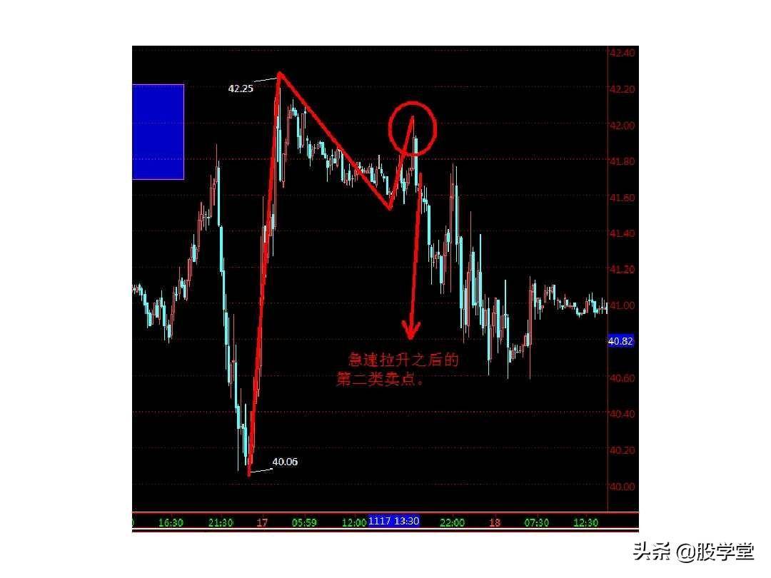 最经典缠论实战技巧之区间套与卖点!收藏版