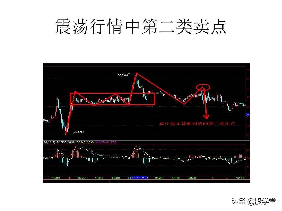最经典缠论实战技巧之区间套与卖点!收藏版