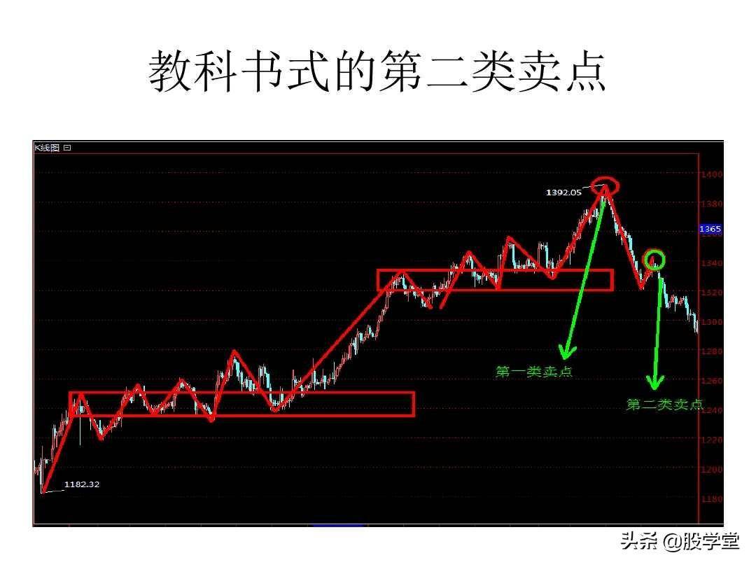 最经典缠论实战技巧之区间套与卖点!收藏版