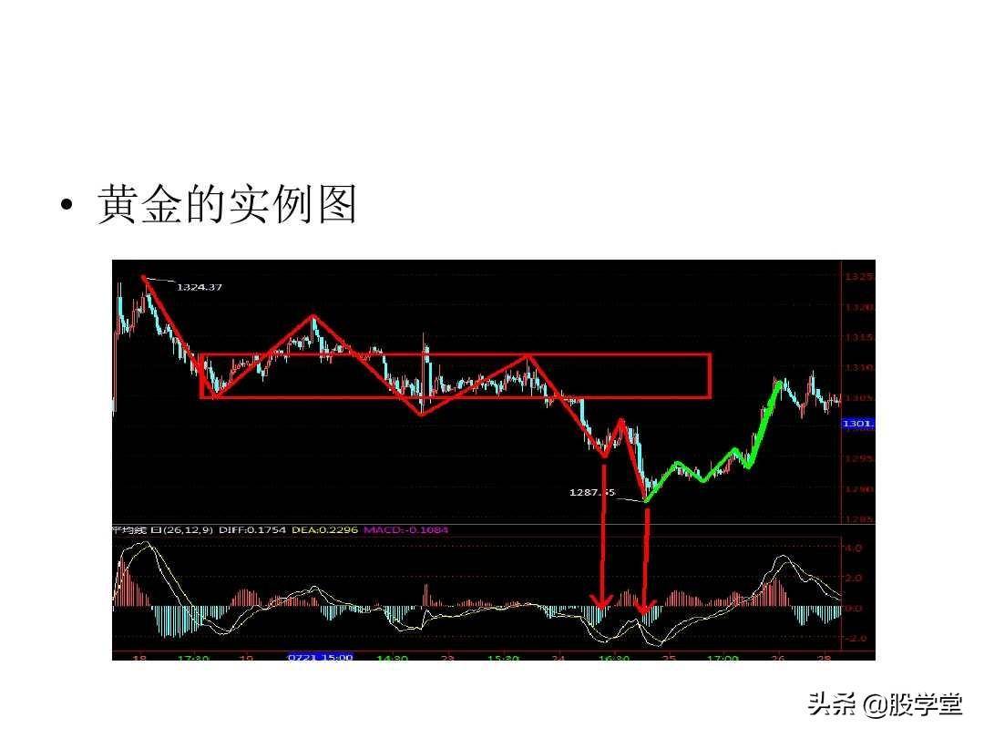 最经典缠论实战技巧之区间套与卖点!收藏版