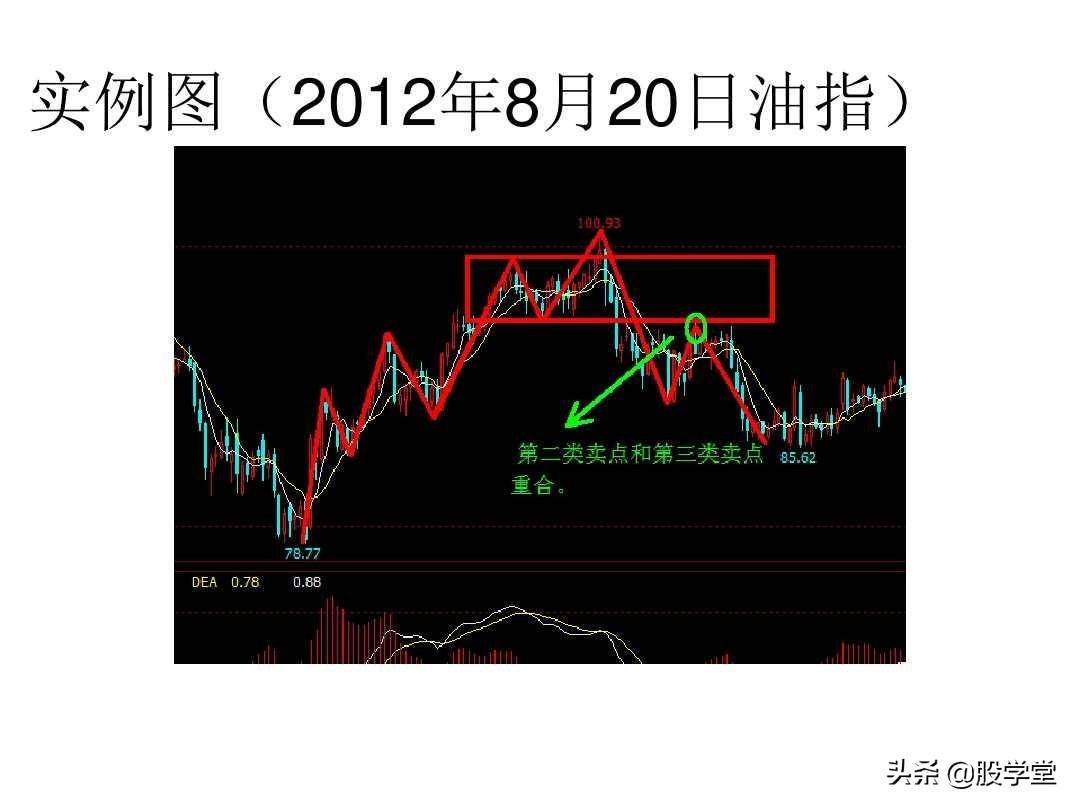 最经典缠论实战技巧之区间套与卖点!收藏版