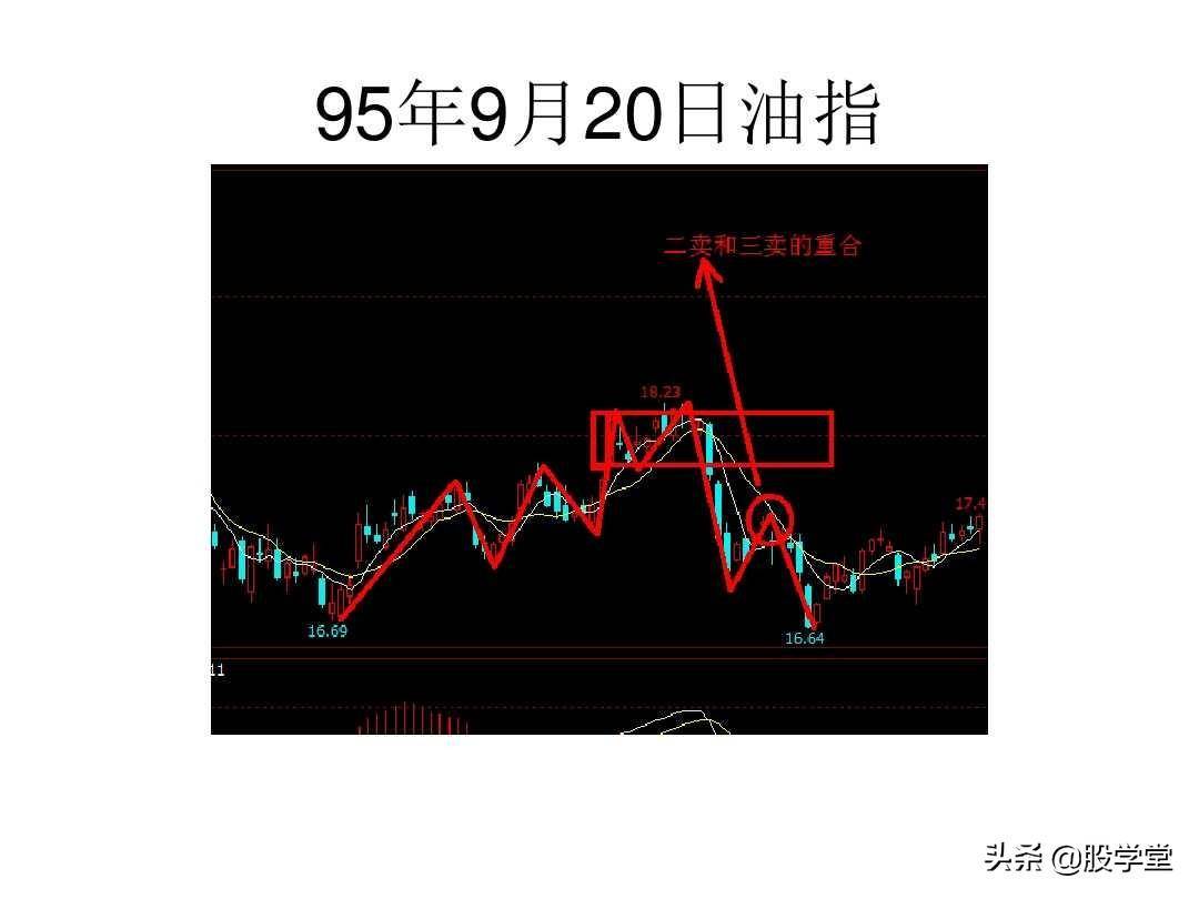 最经典缠论实战技巧之区间套与卖点!收藏版