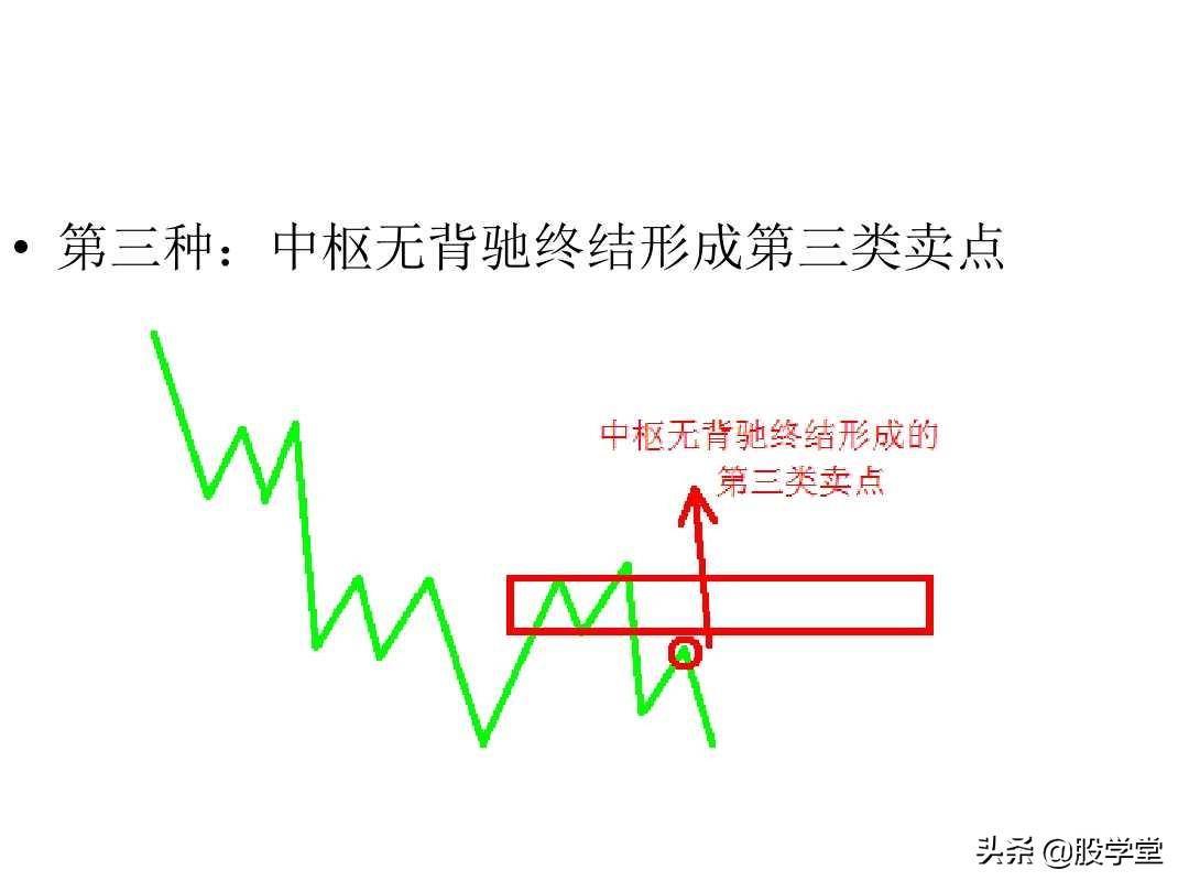 最经典缠论实战技巧之区间套与卖点!收藏版