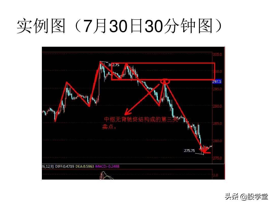最经典缠论实战技巧之区间套与卖点!收藏版