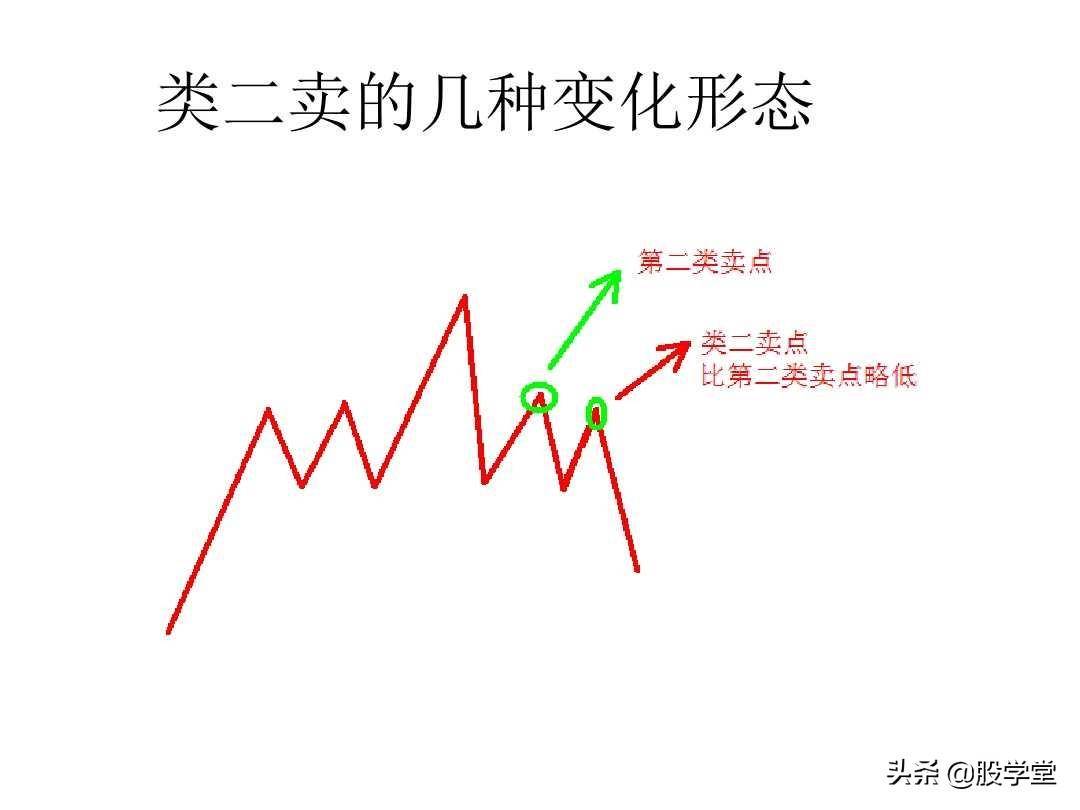 最经典缠论实战技巧之区间套与卖点!收藏版