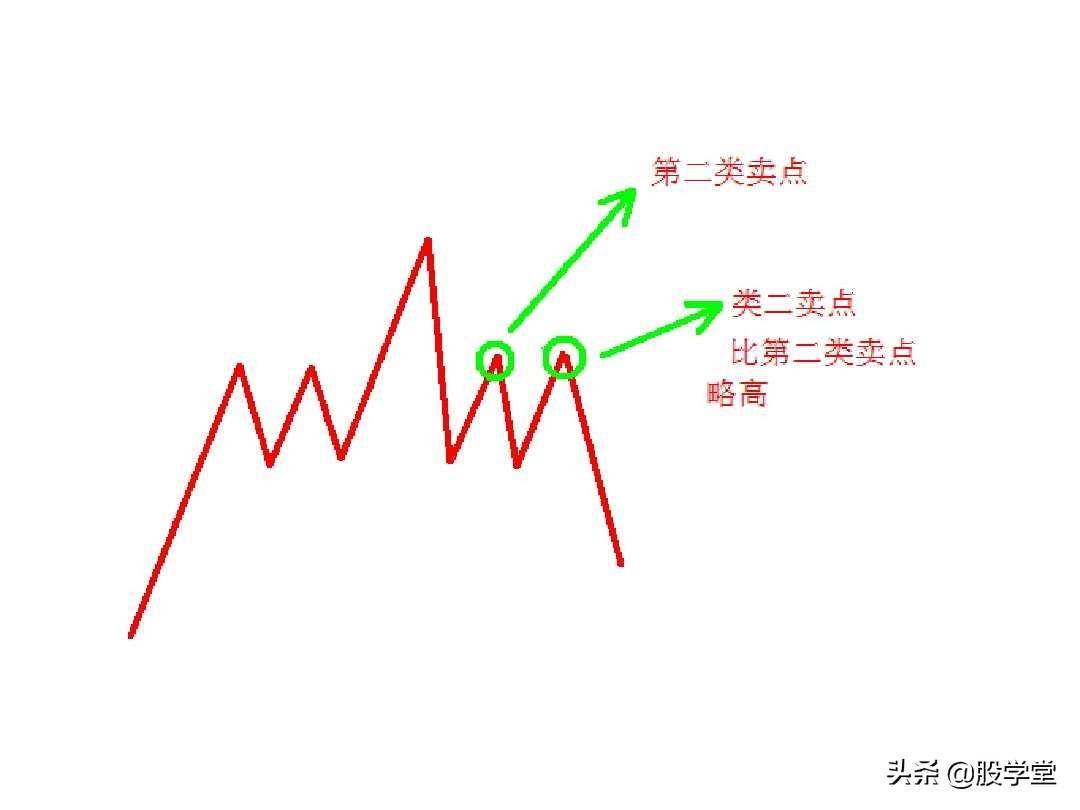 最经典缠论实战技巧之区间套与卖点!收藏版
