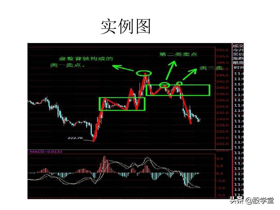 最经典缠论实战技巧之区间套与卖点!收藏版