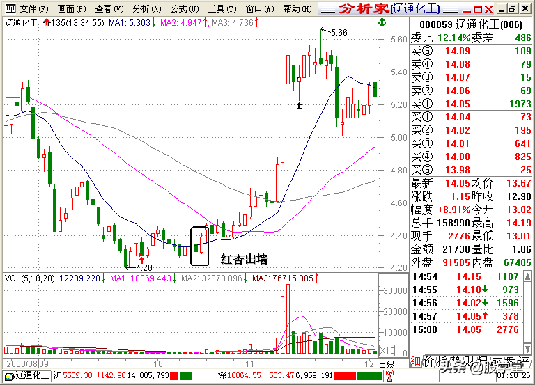 A股最全最经典的135均线买卖点技术战法图解锦集！收藏版
