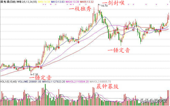A股最全最经典的135均线买卖点技术战法图解锦集！收藏版