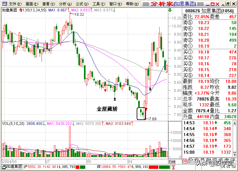 A股最全最经典的135均线买卖点技术战法图解锦集！收藏版