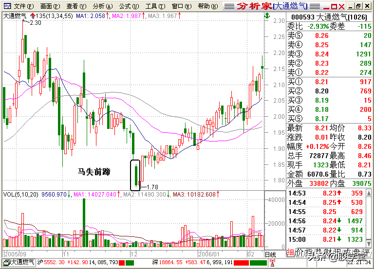 A股最全最经典的135均线买卖点技术战法图解锦集！收藏版