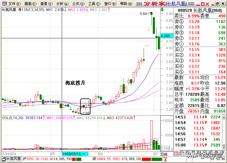 A股最全最经典的135均线买卖点技术战法图解锦集！收藏版