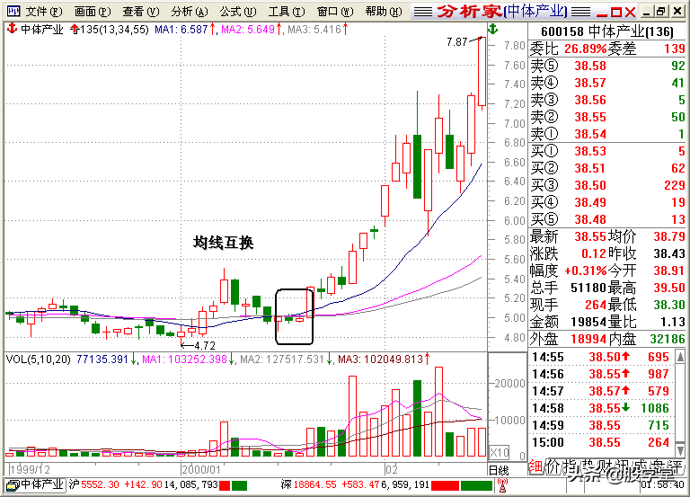 A股最全最经典的135均线买卖点技术战法图解锦集！收藏版