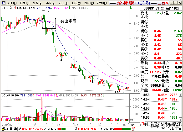 A股最全最经典的135均线买卖点技术战法图解锦集！收藏版