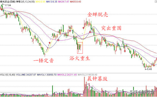 A股最全最经典的135均线买卖点技术战法图解锦集！收藏版