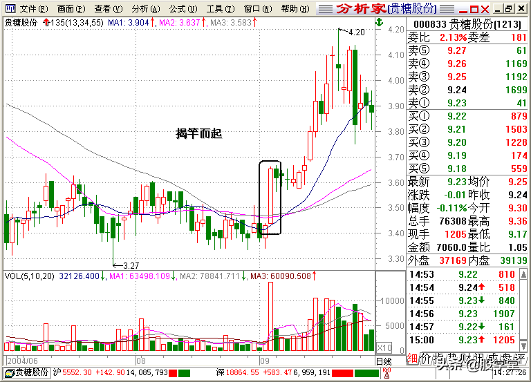 A股最全最经典的135均线买卖点技术战法图解锦集！收藏版