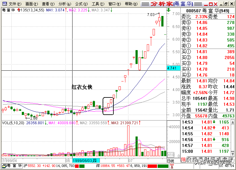 A股最全最经典的135均线买卖点技术战法图解锦集！收藏版