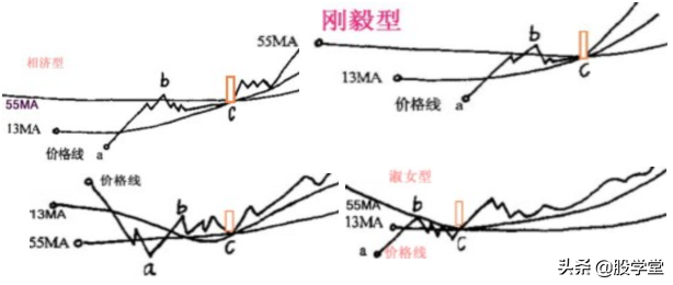 A股最全最经典的135均线买卖点技术战法图解锦集！收藏版