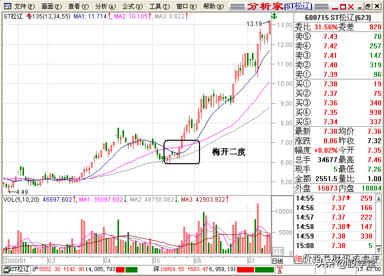 A股最全最经典的135均线买卖点技术战法图解锦集！收藏版