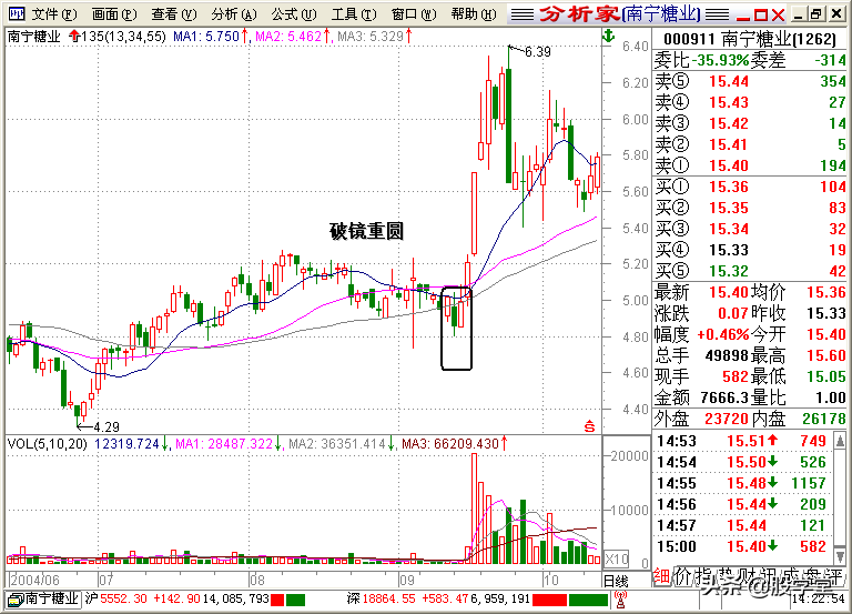 A股最全最经典的135均线买卖点技术战法图解锦集！收藏版