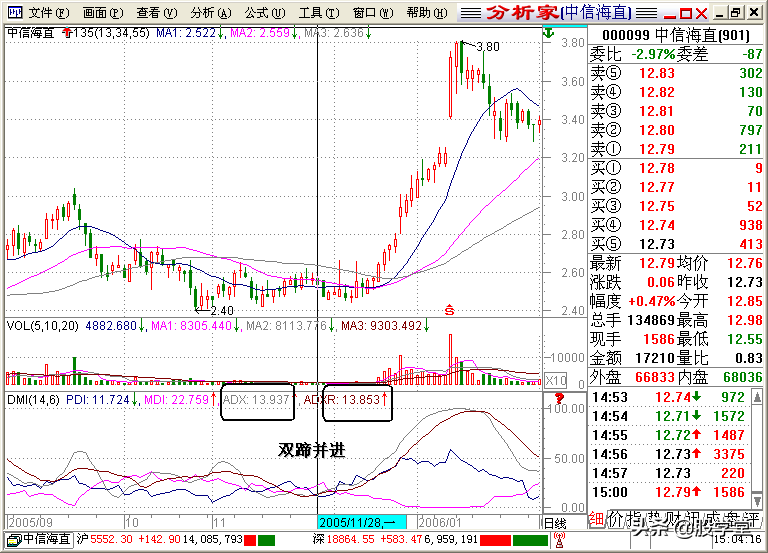 A股最全最经典的135均线买卖点技术战法图解锦集！收藏版