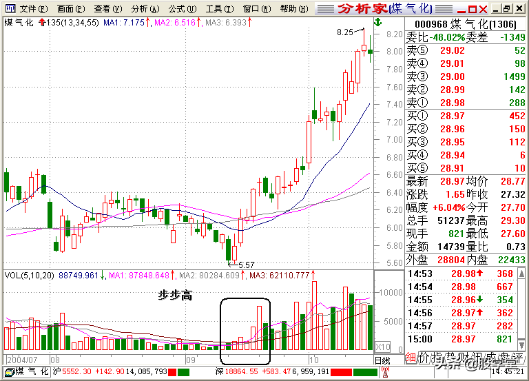 A股最全最经典的135均线买卖点技术战法图解锦集！收藏版