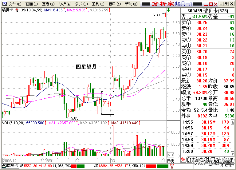 A股最全最经典的135均线买卖点技术战法图解锦集！收藏版