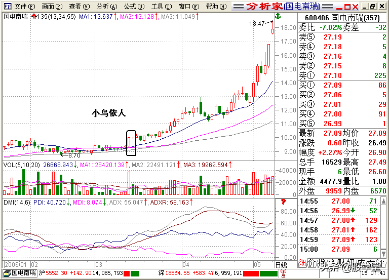 A股最全最经典的135均线买卖点技术战法图解锦集！收藏版