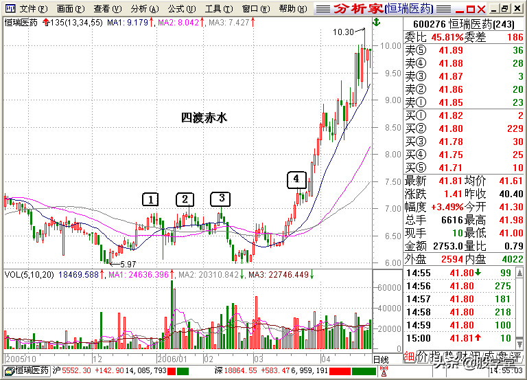 A股最全最经典的135均线买卖点技术战法图解锦集！收藏版