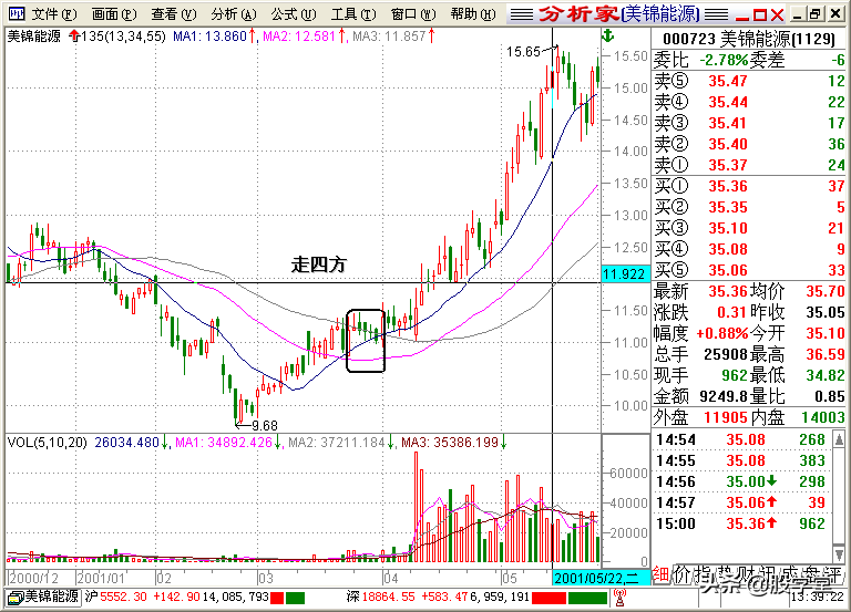 A股最全最经典的135均线买卖点技术战法图解锦集！收藏版