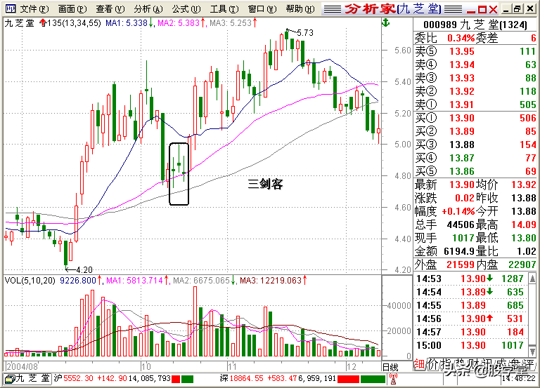 A股最全最经典的135均线买卖点技术战法图解锦集！收藏版