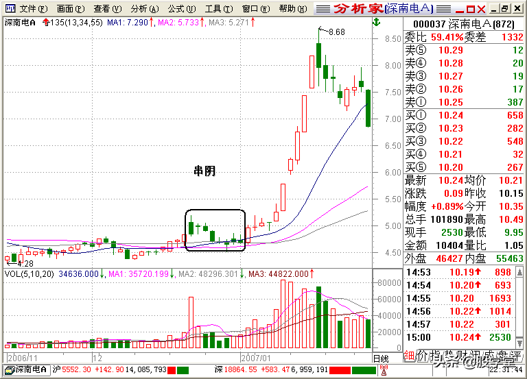 A股最全最经典的135均线买卖点技术战法图解锦集！收藏版