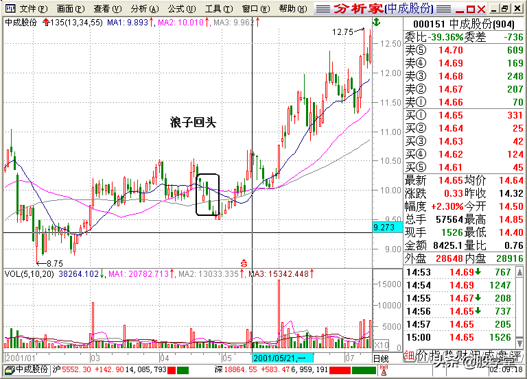 A股最全最经典的135均线买卖点技术战法图解锦集！收藏版