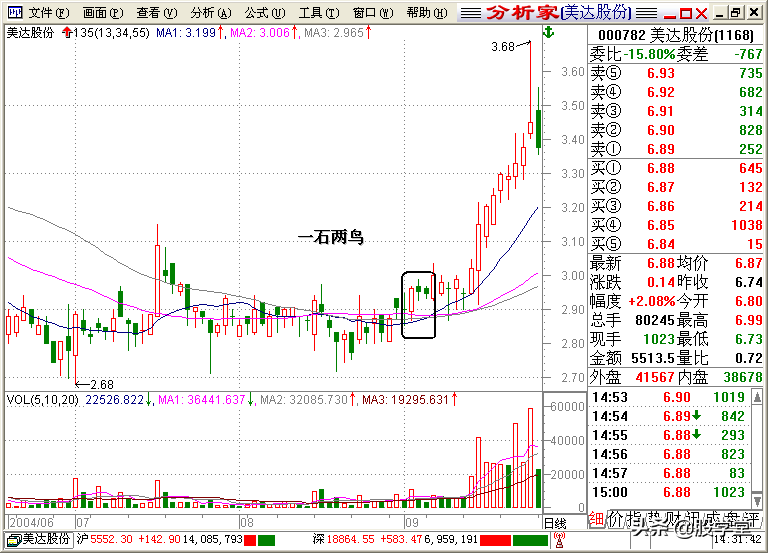 A股最全最经典的135均线买卖点技术战法图解锦集！收藏版