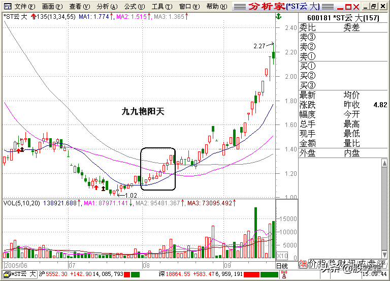 A股最全最经典的135均线买卖点技术战法图解锦集！收藏版