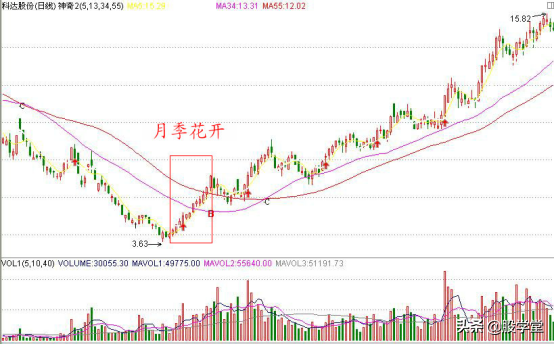 A股最全最经典的135均线买卖点技术战法图解锦集！收藏版
