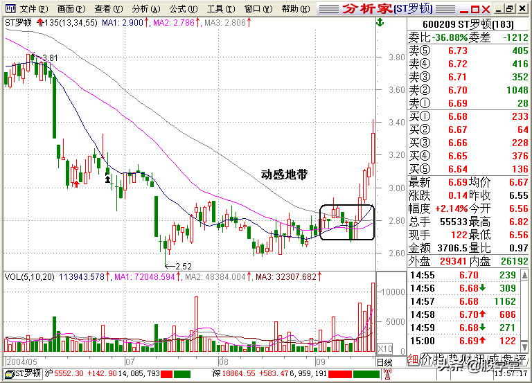 A股最全最经典的135均线买卖点技术战法图解锦集！收藏版