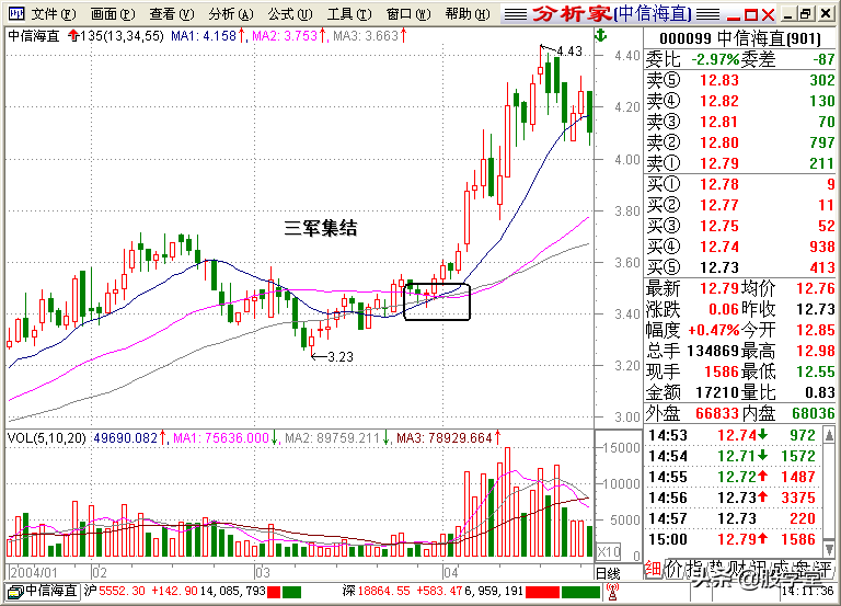 A股最全最经典的135均线买卖点技术战法图解锦集！收藏版
