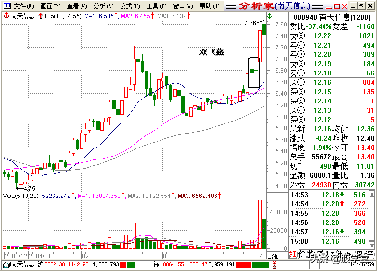 A股最全最经典的135均线买卖点技术战法图解锦集！收藏版