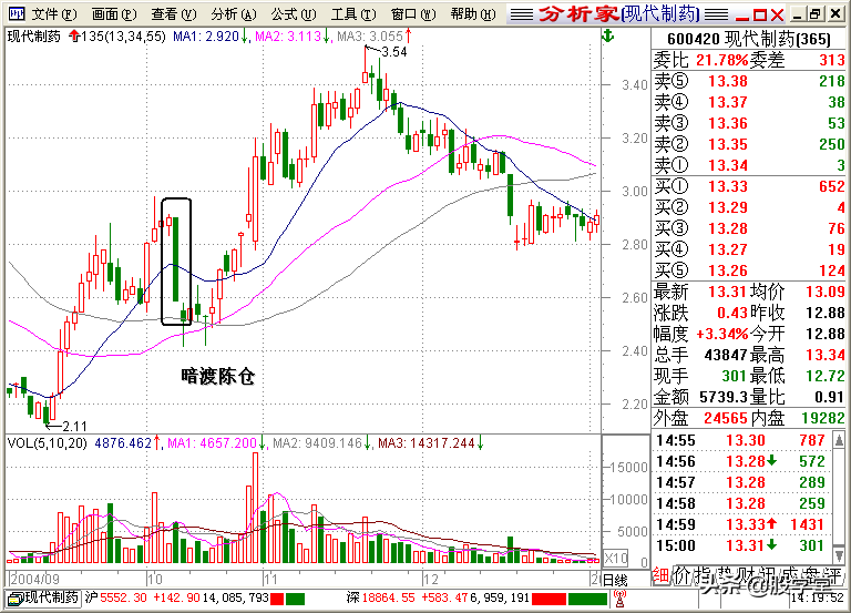 A股最全最经典的135均线买卖点技术战法图解锦集！收藏版