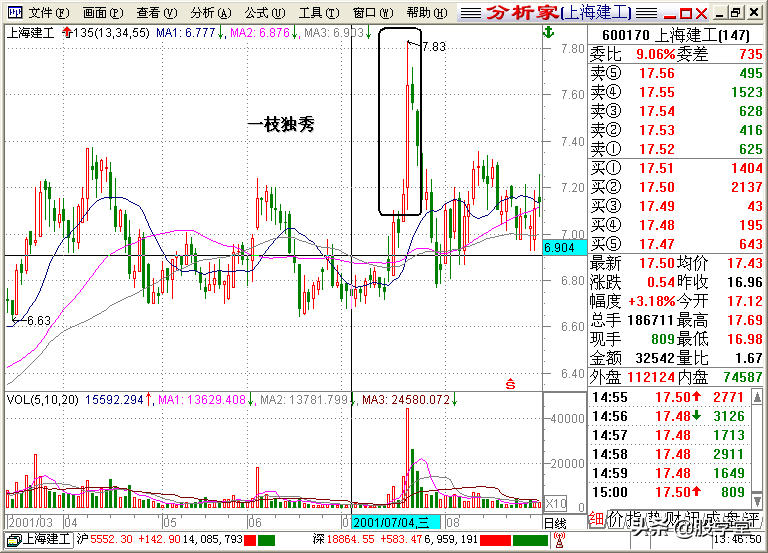 A股最全最经典的135均线买卖点技术战法图解锦集！收藏版