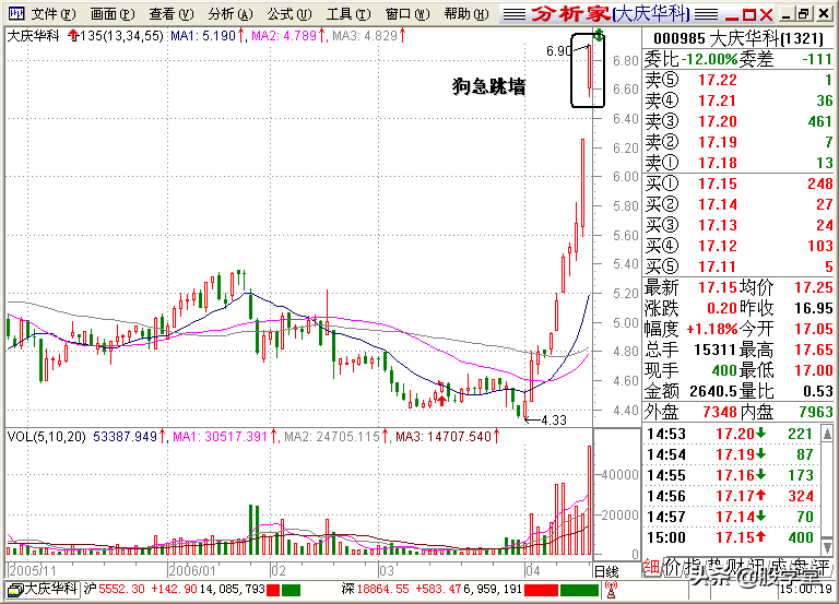A股最全最经典的135均线买卖点技术战法图解锦集！收藏版