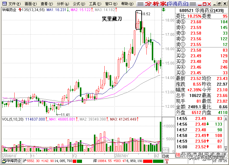 A股最全最经典的135均线买卖点技术战法图解锦集！收藏版