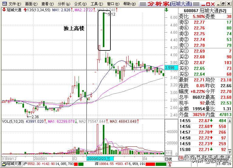 A股最全最经典的135均线买卖点技术战法图解锦集！收藏版