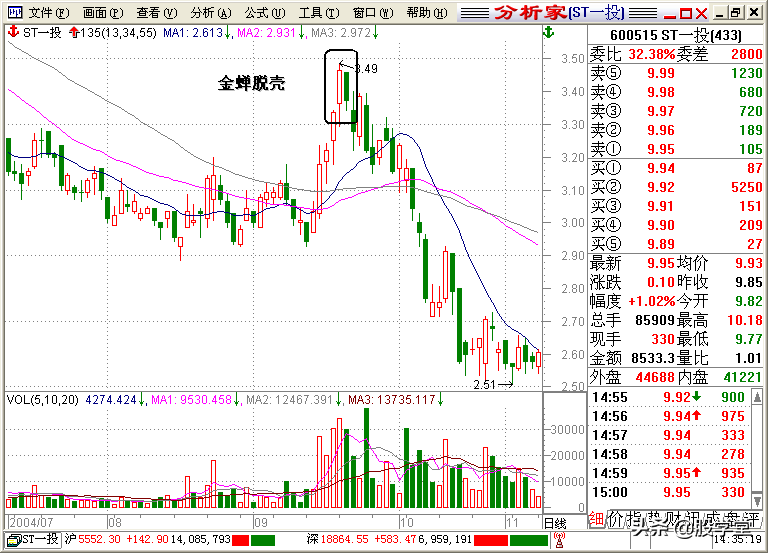 A股最全最经典的135均线买卖点技术战法图解锦集！收藏版