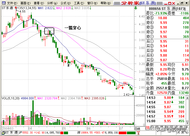 A股最全最经典的135均线买卖点技术战法图解锦集！收藏版