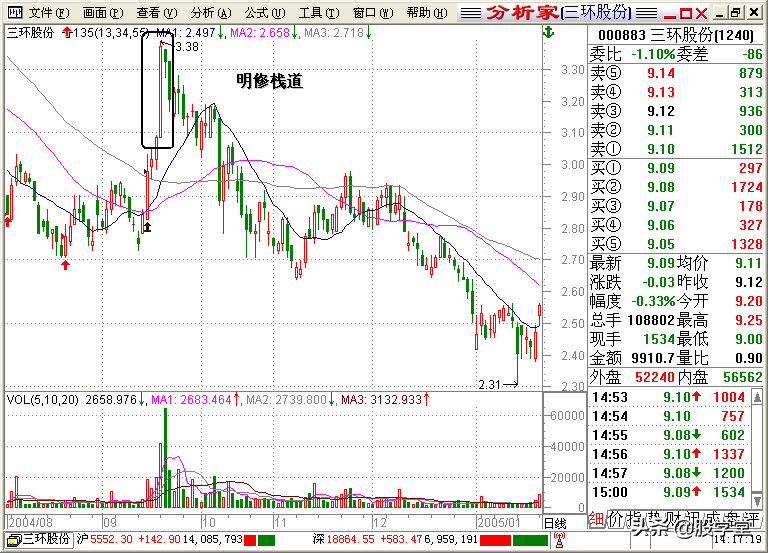 A股最全最经典的135均线买卖点技术战法图解锦集！收藏版