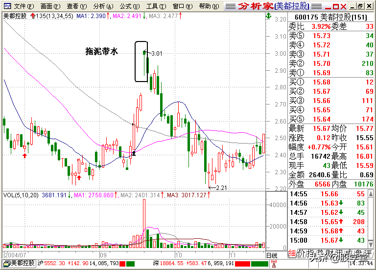 A股最全最经典的135均线买卖点技术战法图解锦集！收藏版