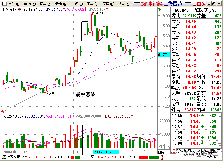 A股最全最经典的135均线买卖点技术战法图解锦集！收藏版