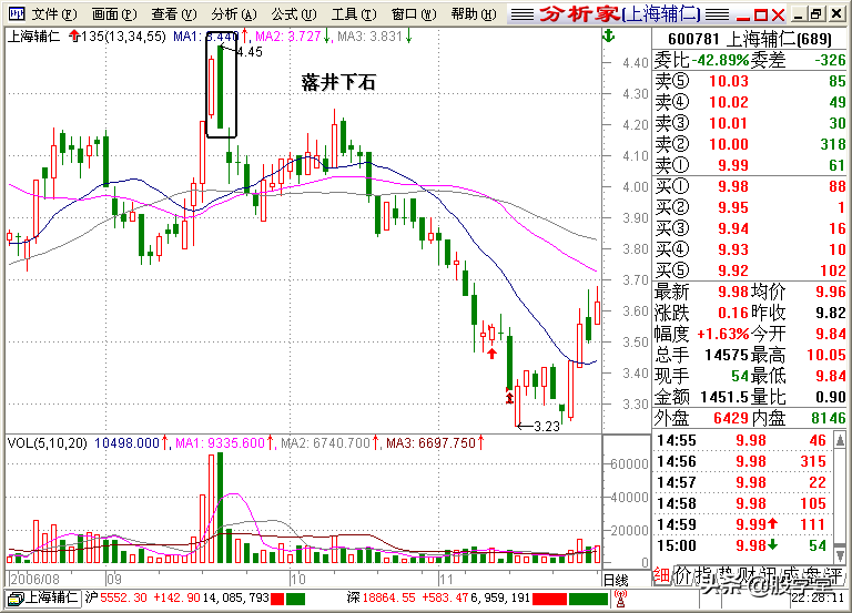 A股最全最经典的135均线买卖点技术战法图解锦集！收藏版